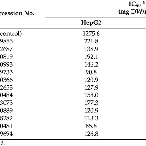 Ic Values Of Specialty Sorghum Phenolic Extracts In Hepg And Caco