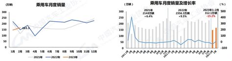 全面回暖！2月商用车销量涨29 重卡轻卡增长明显 出口58万辆 第一商用车网 Cvworldcn