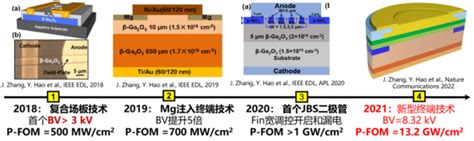 行业 郝跃院士团队在超宽禁带半导体氧化镓功率器件研究方面获重要进展