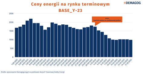 Wzrost Cen Energii Wy Cznie Przez Mar Wyja Niamy