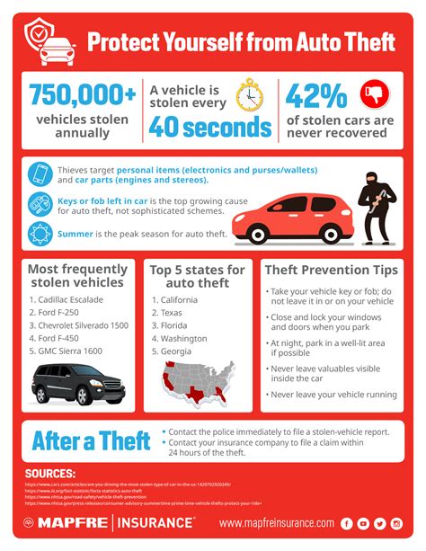 Car Burglary Prevention