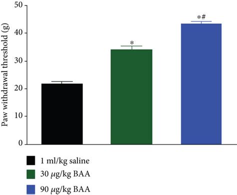 The Dose Dependent Inhibitory Effect Of Bulleyaconitine Baa And