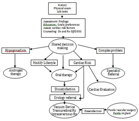 Pin On Sexual Dysfunction