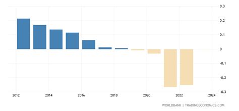 Cuba Urban Population Growth Annual 2022 Data 2023 Forecast