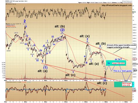 Pretzel Logic S Market Charts And Analysis Spx And Ndx Update More Selling Still To Come