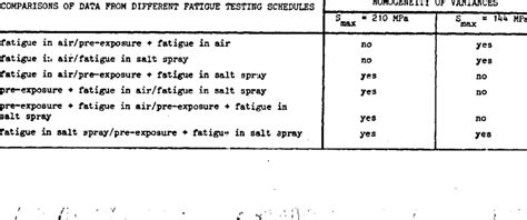 summary  bartlett test results  table