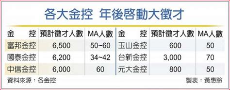 年後啟動大徵才 六金控釋出逾2～3萬職缺 金融 工商時報