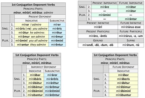 1st Conjugation Deponent Verbs Present System Dickinson College