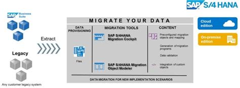 Data Migration Strategy For Sap Hana And Sap S 4hana By Ktern Sap S