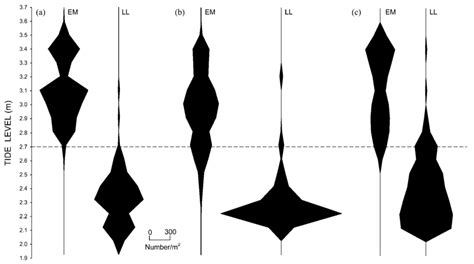 Kite Diagrams Showing The Distributions Of Littoraria Spp Ll And