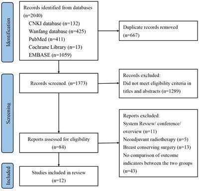 Frontiers Curative Effect Of Immediate Reconstruction After