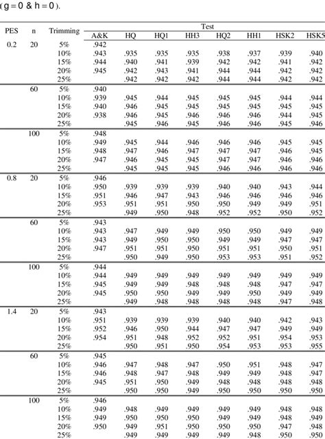 Estimated Coverage Probabilities For Nominal Bootstrap Intervals