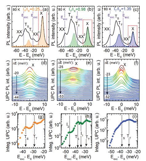 Figure 4 From Upconversion Of Light Into Bright Intravalley Excitons