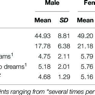 Sex Differences For Trait Empathy And Dream Variables With Independent