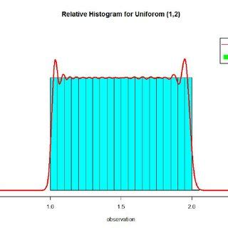 Histogram of uniform distribution and line for the fitted distribution ...