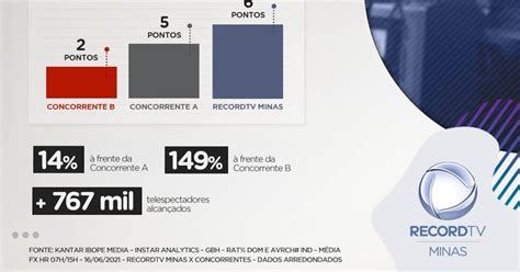 Record Audiência - RecordTV Minas obteve grandes destaques na audiência da semana – Record