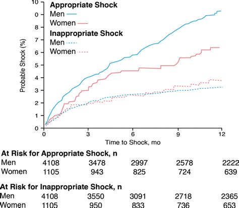 Sex Differences In Advanced Heart Failure Therapies Circulation