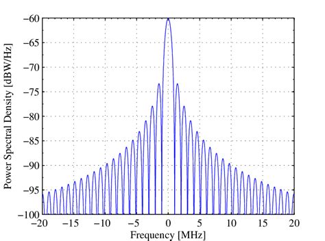 3 Normalized Power Spectral Density Of The Bpsk 1 Modulation Download Scientific Diagram