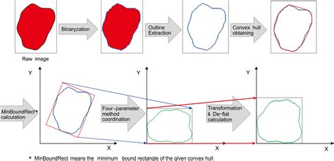 Gravel Roundness Quantitative Analysis For Sedimentary Microfacies Of