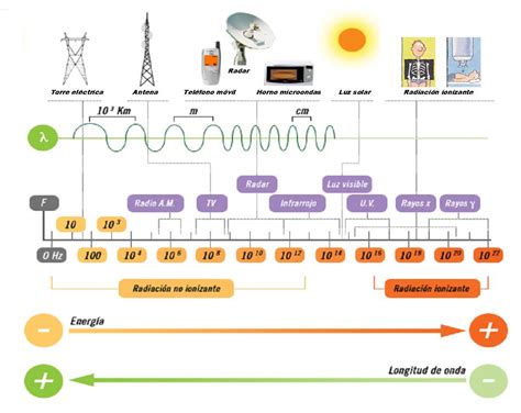 Orden De Energía De Radiación Electromagnética