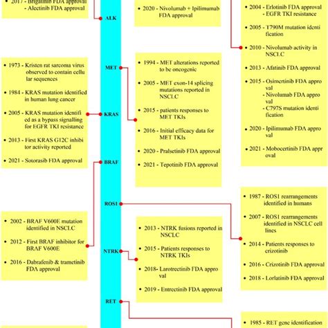 Landmarks in the targeted therapy of NSCLC. Chronology of milestone ...