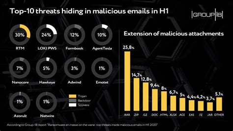 A Look At The Top Threats Inside Malicious Emails Bu Cert