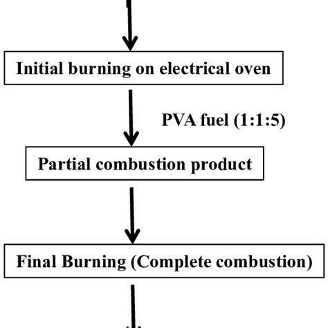 Schematic flow of cobalt ferrite synthesis. | Download Scientific Diagram