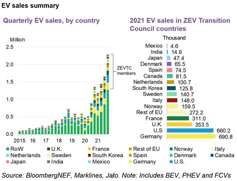 Bloombergnef Electric Vehicle Outlook 2024 Alane Frannie