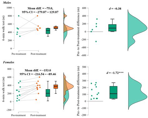 Effects of Spinal Decompression and Segmental Spinal Instrumentation on