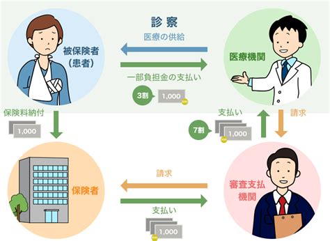 日本の医療保険制度の仕組み｜世界に誇れる日本の医療保険制度｜日本医師会