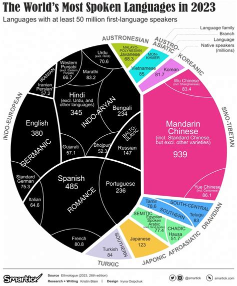 Visualizing The Worlds Most Widely Spoken Languages In 2023 Smartick