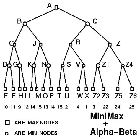 Mimax With Alpha Beta Pruning