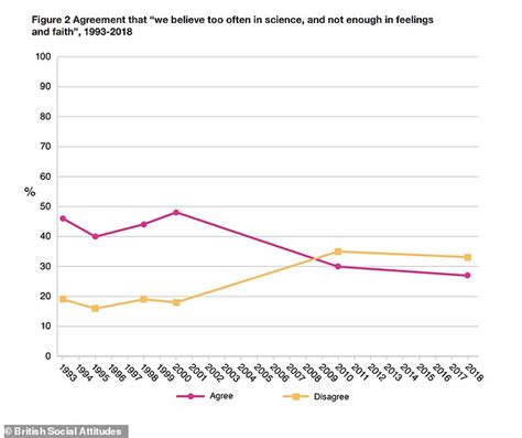 Acceptance Of Same Sex Gay Relationships Falls For First Time In Decades Since Aids Crisis