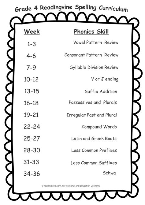 Fourth Grade Scope And Sequence Image Readingvine