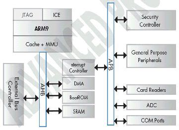 New ZiLOG ARM9 Microcontroller Product Line