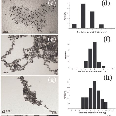 Tem Micrographs Showing Morphology And Size Distribution Histograms Of