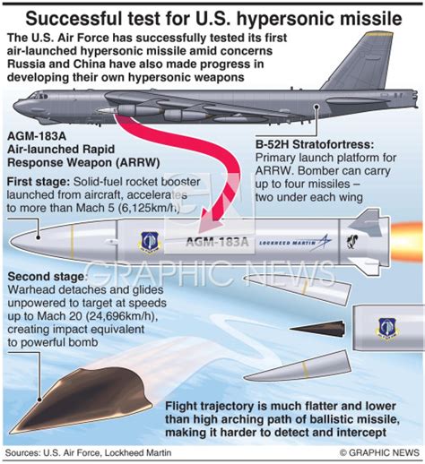 MILITARY: U.S. first hypersonic missile (1) infographic