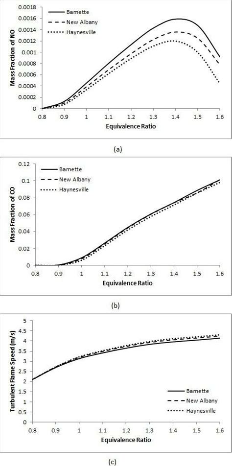 The Flame Speeds And Mass Fractions Of No And Co At Different