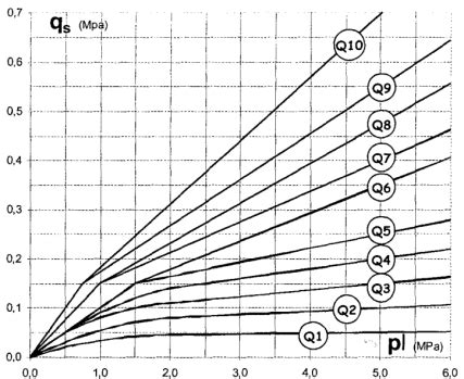 Evolution Du Frottement Lat Ral Unitaire Limite Qs Des Pieux En