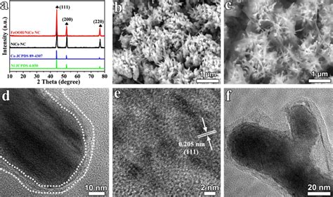 A Xrd Patterns Of As Prepared Nico Nc And Feooh Nico Nc Sem Images Of