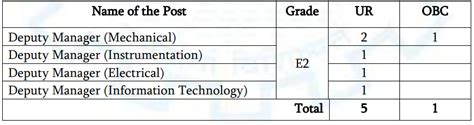 CSL Recruitment 2023 Notification Out Check Posts Qualifications