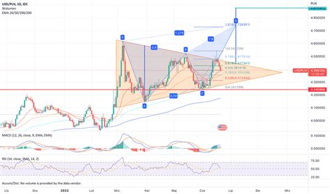 USD PLN Wykres i Kurs Dolar Złoty TradingView