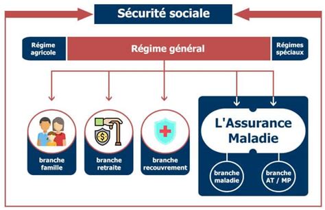 Régimes de la sécurité sociale Elly Assurance