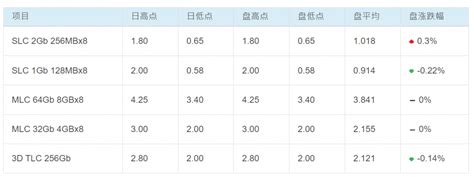 Nand Falsh价格行情趋势：平均售价q1下降10 15q2或下降5 10 国际电子商情