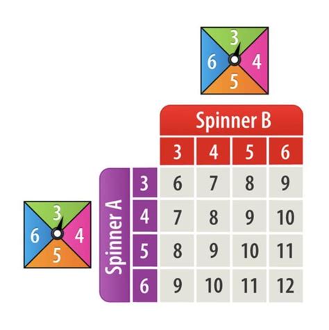 The Diagram Below Shows All The Possible Outcomes When Spinning Two