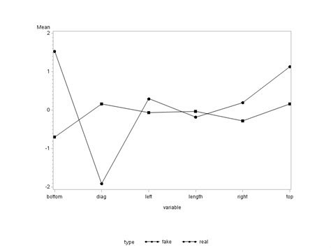 7.2.5 - Profile Plots | STAT 505