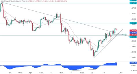 Gbpusd Technical Analysis Watch These Key Levels For The Next