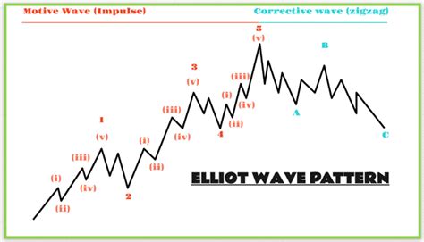 Elliot Wave Theory Explained How To Trade And Get Profit