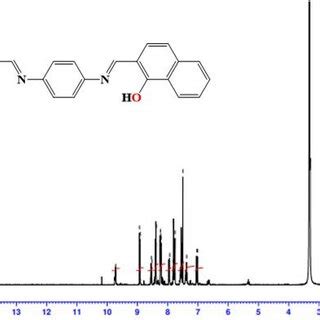 ¹H NMR spectrum of the Zn II complex Download Scientific Diagram