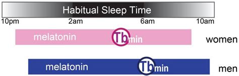Neuroendocrine Underpinnings Of Sex Differences In Circadian Timing Systems Abstract Europe PMC